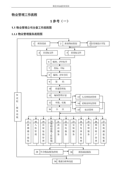 (一)物業管理公司全套工作流程圖物業管理服務流程圖1顧客需求7投標