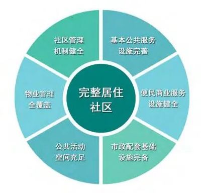 高質量社區應該什么樣?住房和城鄉建設部發布《完整居住社區建設指南》