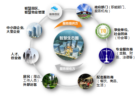 智慧園區整體解決方案