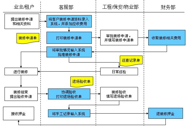 一些別墅住宅類的物業用什么管理系統最好?