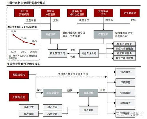 重磅 2022年中國物業(yè)管理行業(yè)發(fā)行投資活報告 正式發(fā)布