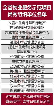 吉林省37個物業服務示范項目通過驗收,看看延邊有哪幾家