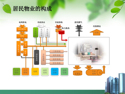 創(chuàng)建現(xiàn)代物業(yè)管理和服務(wù)