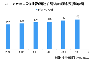 2022年中國物業(yè)管理服務市場現(xiàn)狀預測分析:總收益增加(圖)
