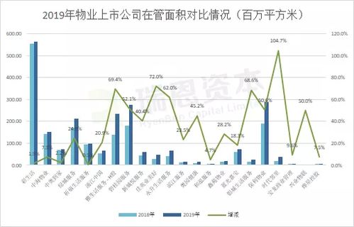 瑞恩資本 在港上市物業管理企業估值水平高于地產企業 行業發展不容小覷