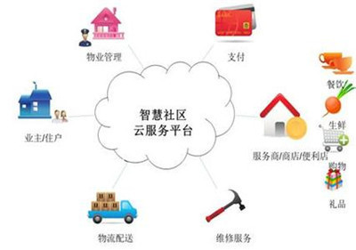 智慧社區服務平臺如何盈利?