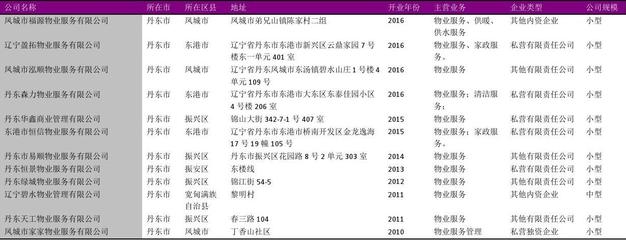 丹東市物業管理服務行業企業名錄2018版285家
