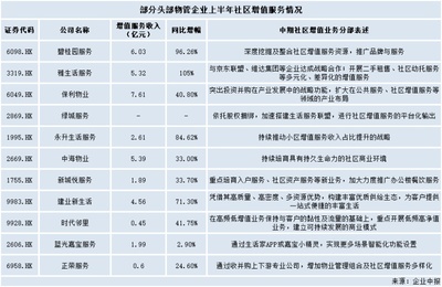社區增值業務登物管風口,藍光嘉寶能否化規模為營收?