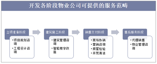2018年物業(yè)管理行業(yè)現(xiàn)狀與業(yè)務(wù)分析,智慧物業(yè)時代即將開啟「圖」