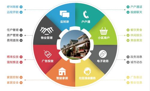 智慧城市和智慧社區彼此依托發展