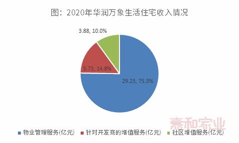 市盈率第一, 物管 商管 協同發展,規模利潤雙增長