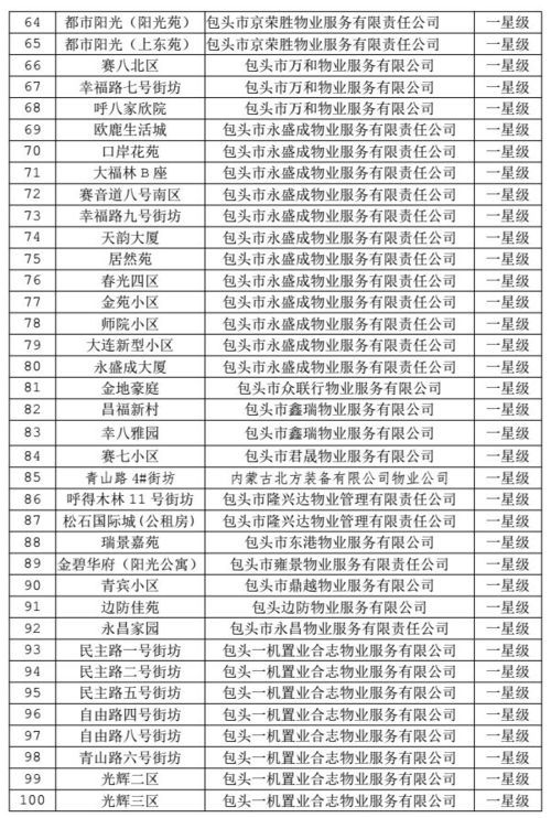 附詳細名單 包頭440個住宅小區物業管理服務有了 星級 你家小區物業是 幾星