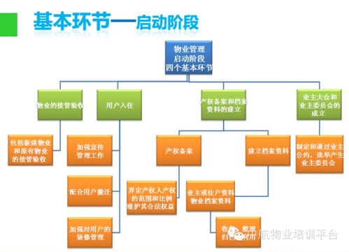 物業管理入門知識 ppt