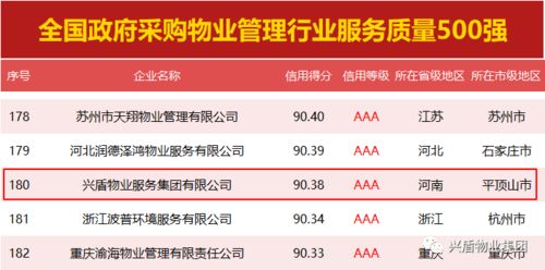 榮譽見證實力 興盾物業服務集團再次入圍全國政府采購物業管理服務質量500強top180