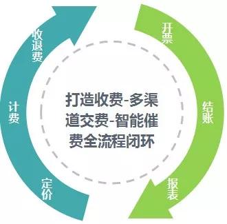 物業(yè)費(fèi)還靠人工收繳？田丁助力智慧物業(yè)管理服務(wù)升級(jí)